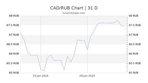 CAD RUB 